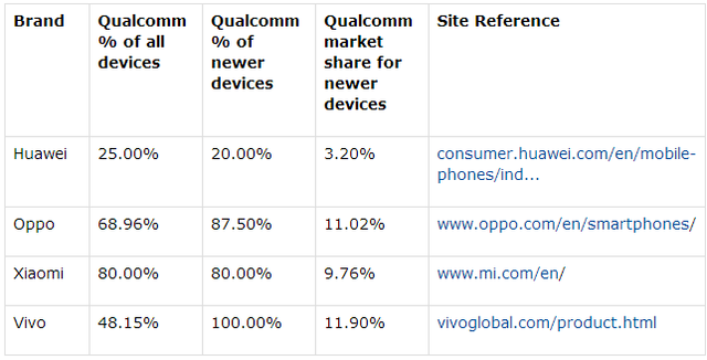 苹果手机在中国份额萎缩 美国高通成为最大受益者