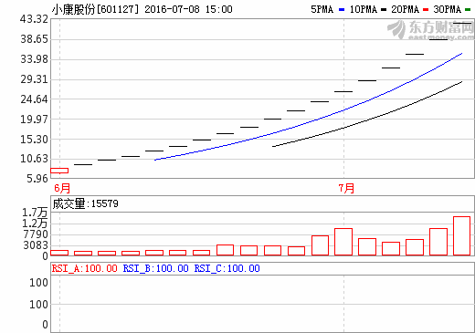 小康股份拟受让东康新能源100%股权 强化新能源产业链布局