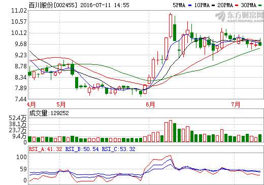 百川股份向海基新能源增资3.1亿元 成第一大股东 