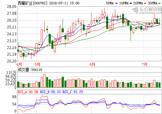 西藏矿业：目前铬铁矿价格较年初上涨