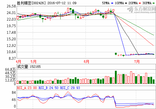 胜利精密：锂电池隔膜需求旺盛 供不应求