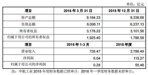 中航工业最近一年及一期简要财务数据如下：