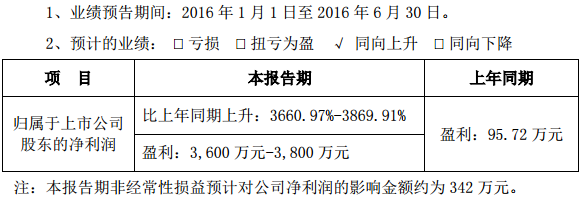 锂电正极材料需求大增 当升科技中期业绩预增逾36倍