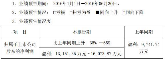 欣旺达：上半年净利同比增长35%-65%