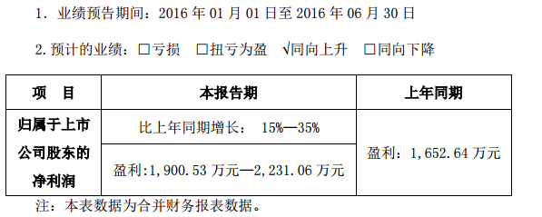 正业科技：预计半年度盈利增长15%至35% 盈利超过2000万元