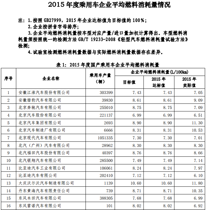 工信部公示2015年乘用车企平均燃料消耗值