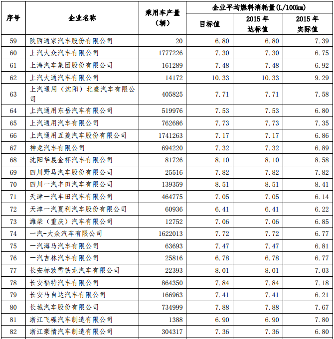 工信部公示2015年乘用车企平均燃料消耗值