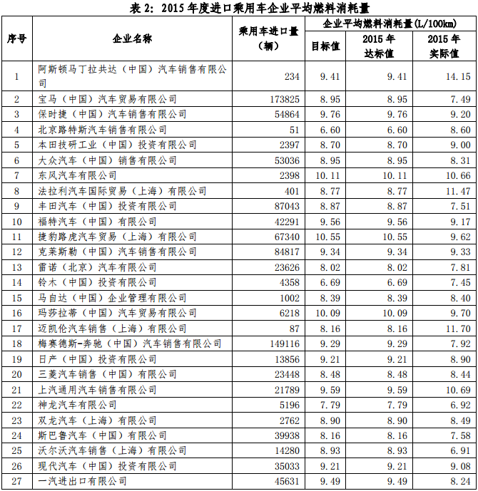 工信部公示2015年乘用车企平均燃料消耗值