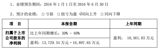 易事特：2016年上半年净利润达1.6亿元 业绩迅猛增长60%