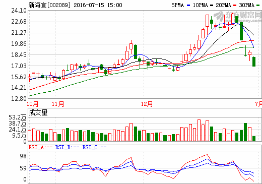 定增变参股 新海宜宣布将快速谋局新能源