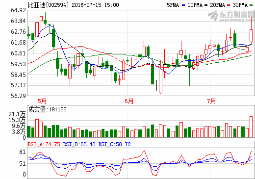 比亚迪：磷酸铁锂电池扩充至10Gwh 筹备150亿非公开增发