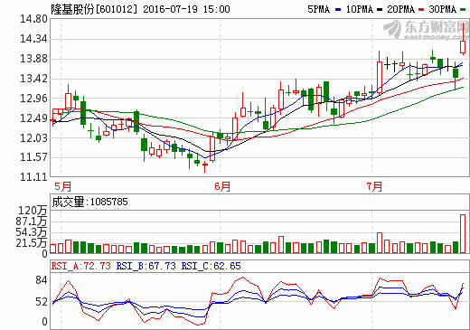 隆基股份：单晶趋势明显 业绩高增长有望持续全年