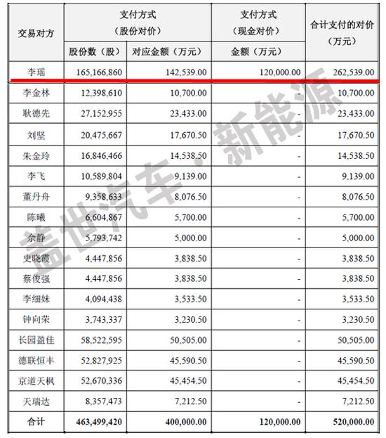 喜大普奔，李瑶卖沃特玛电池获益超过26亿