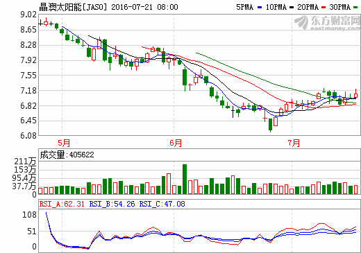 晶澳单晶产品获青睐 十年累计出货达7GW