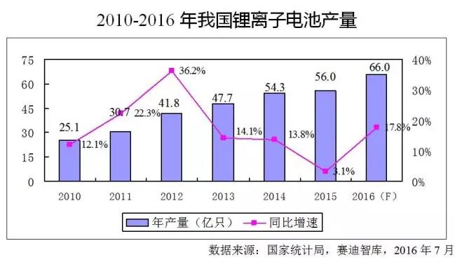 价格飞涨原材料断货 火爆锂电池产业下半年走势如何？