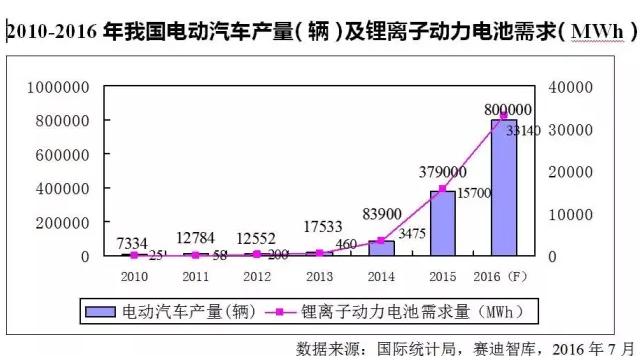 价格飞涨原材料断货 火爆锂电池产业下半年走势如何？