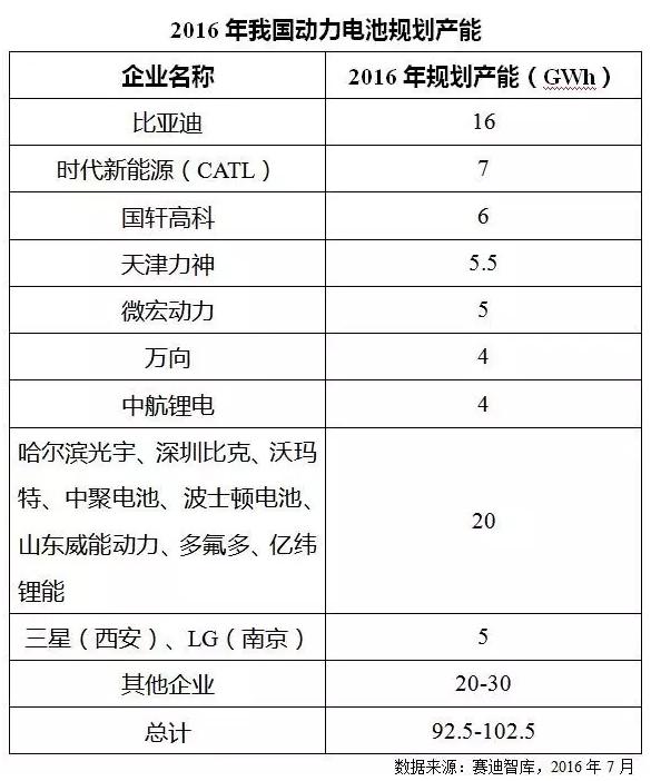 价格飞涨原材料断货 火爆锂电池产业下半年走势如何？