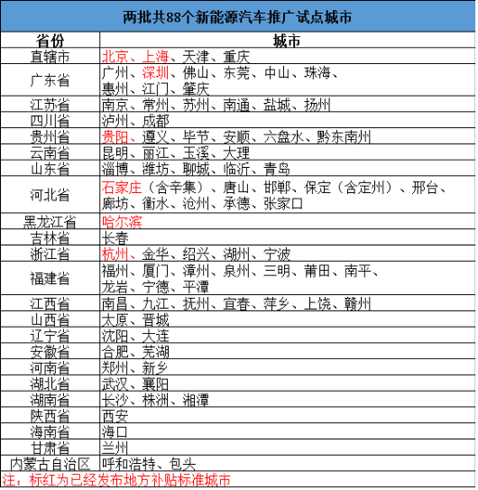 7大新能源汽车试点城市 2016年补贴政策盘点
