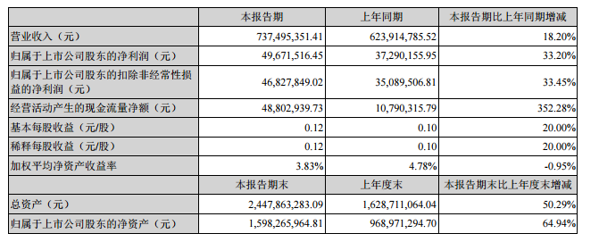 拓邦股份：2016中报净利润0.5亿 同比增长34.08%