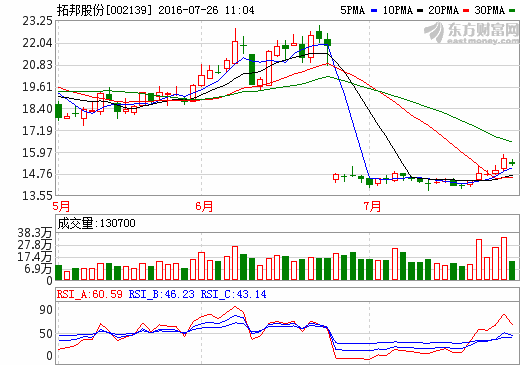 拓邦股份：2016中报净利润0.5亿 同比增长34.08%