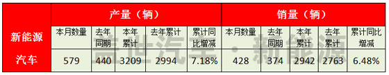 福田汽车2016年1-6月新能源汽车产销统计