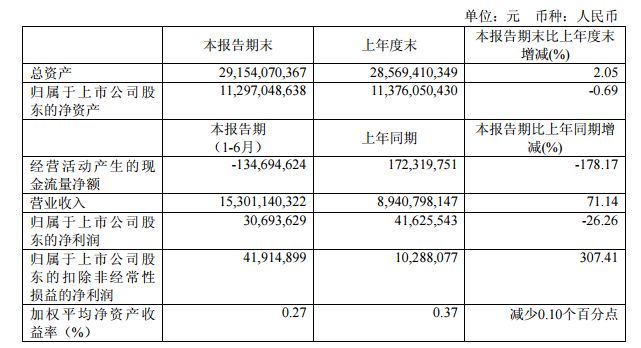 西部矿业：2016上半年净利润0.31亿元 同比下降26.26%