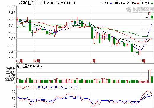 西部矿业：2016上半年净利润0.31亿元 同比下降26.26%