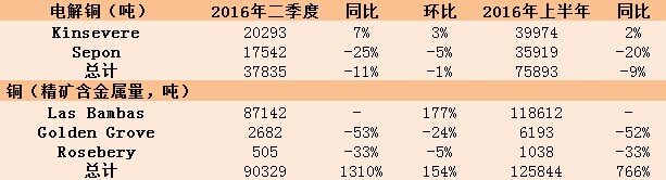 五矿资源：上半年精炼铜产量减少 铜精矿产量暴增1310%
