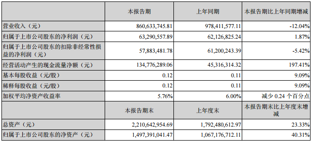 红宝丽：2016上半年净利润为6329万 布局锂电池正极材料
