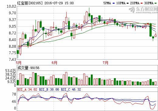 红宝丽：2016上半年净利润为6329万 布局锂电池正极材料