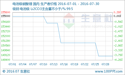 7月国内碳酸锂价格高位不再 价格渐走低