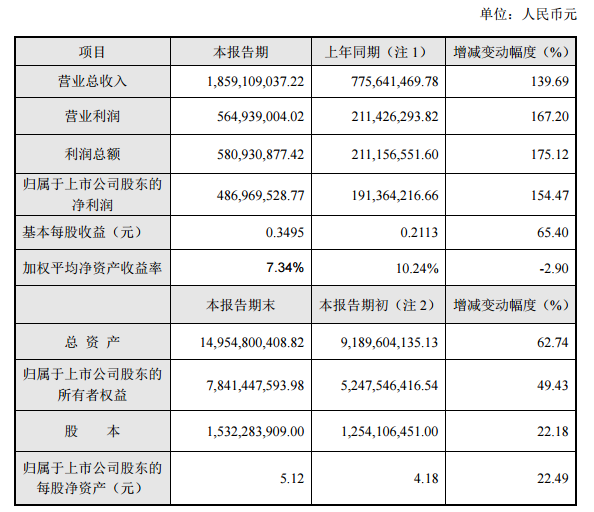 必康股份：2016上半年净利润达154% 六氟磷酸锂产能得到释放