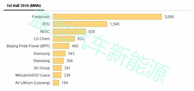 上半年全球动力电池产量TOP 10，中国入围四家