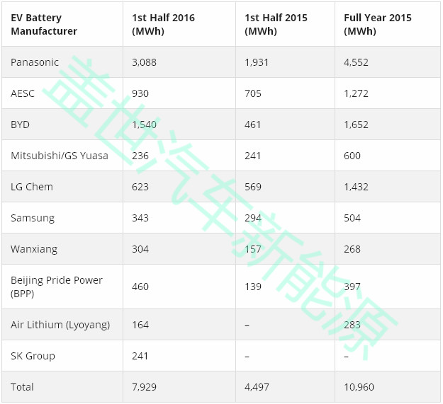 上半年全球动力电池产量TOP 10，中国入围四家