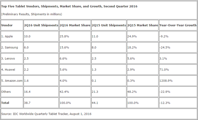 全球平板电脑出货同比下滑12.3% Windows平板可能要崛起