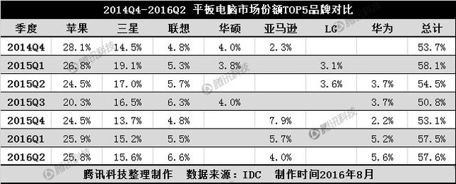 连续7个季度同比下滑 平板电脑的未来在何处？