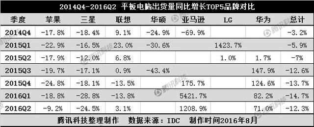 连续7个季度同比下滑 平板电脑的未来在何处？