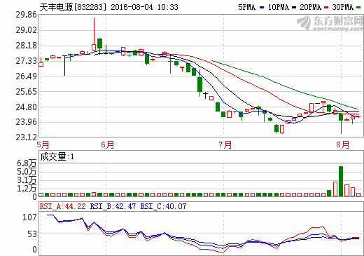 天丰电源：2016年上半年营收1.1亿元 同比增长15%