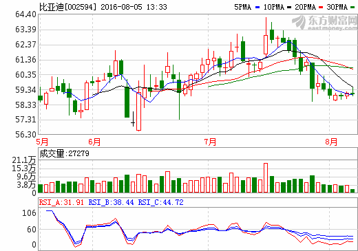 比亚迪：动力电池隔膜已实现部分自产