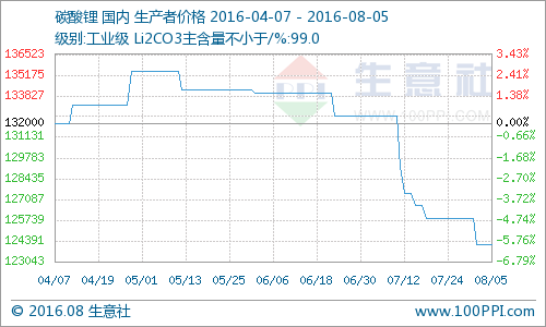 碳酸锂弱势交投 需求放量有限市场报价渐走稳