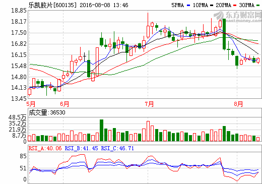 乐凯胶片：锂电隔膜部分项目已处试车期