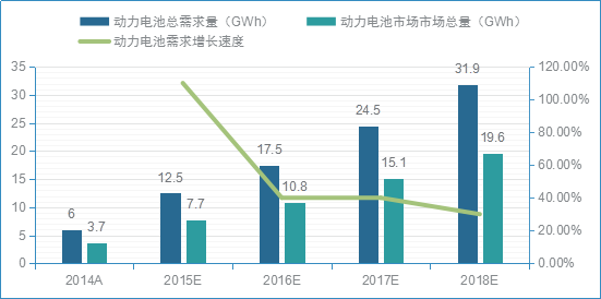 2014-2018年我国动力电池市场需求量预测