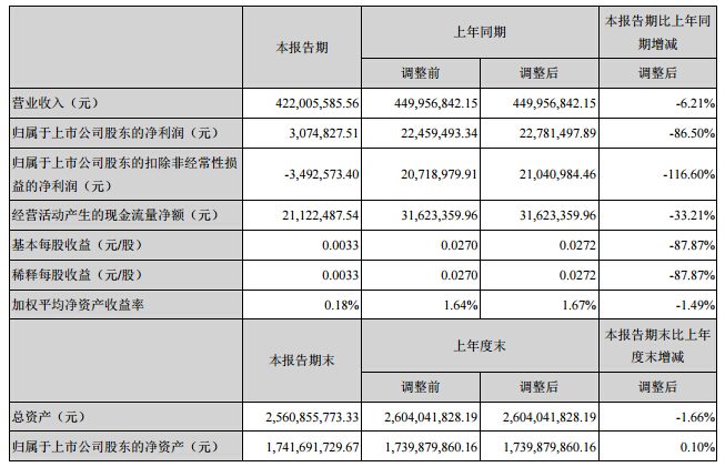 超华科技：2016上半年净利润307.5万元 同比降低86.5%