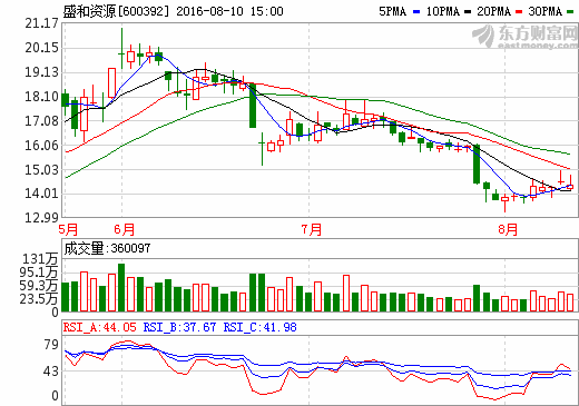 盛和资源：上半年业绩亏损2309万 稀土下游产业需求疲软