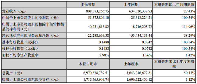 成飞集成预计前三季度盈利增长25-75%  锂电池业务提升大