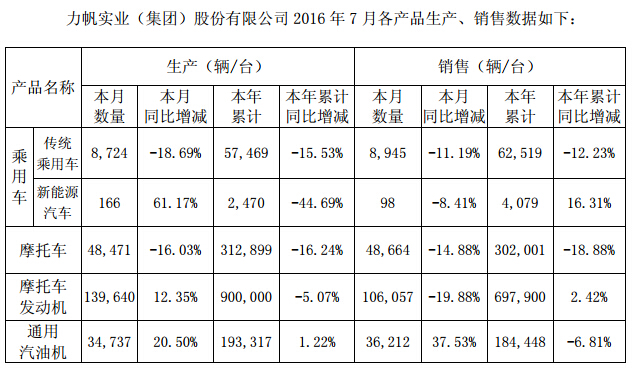 力帆股份：7月新能源乘用车销量同比减少8.41%
