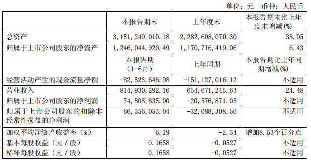 *ST金瑞：上半年电池材料营收4.16亿元 同比增长70.32%