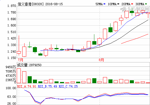 信义香港涉足锂电池 刚上市就交出亏损“成绩单”