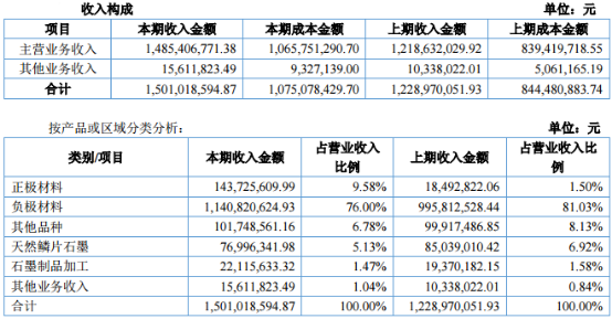2015年贝特瑞业务收入情况（数据来源：贝特瑞2015年年报）