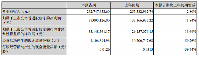 硅宝科技：2016上半年实现营收2.6亿元 同比增长2.8%